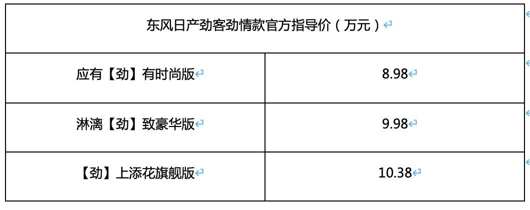 至高官降3.4万，劲客、逍客下半年领衔开卷