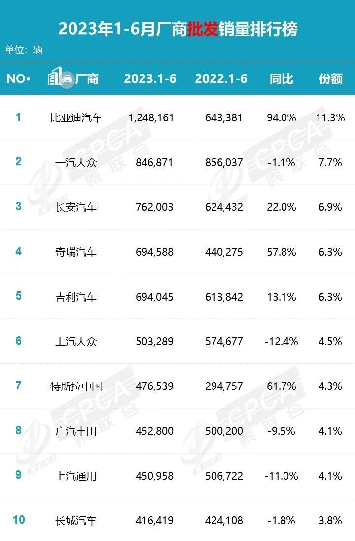 2023年上半年：自主车企的荣光与压力