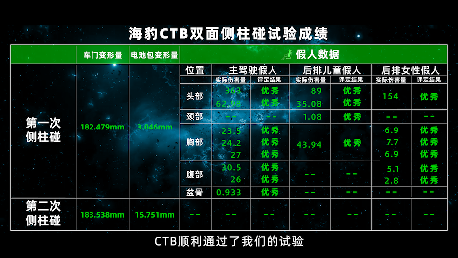 “难上加难”双面侧柱碰试验 比亚迪CTB技术挑战成功