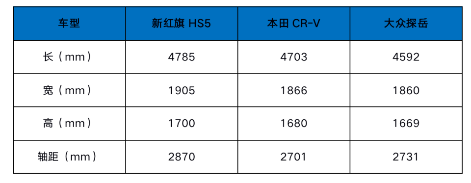 二十万的预算，新红旗HS5为什么比合资品牌更值得选？