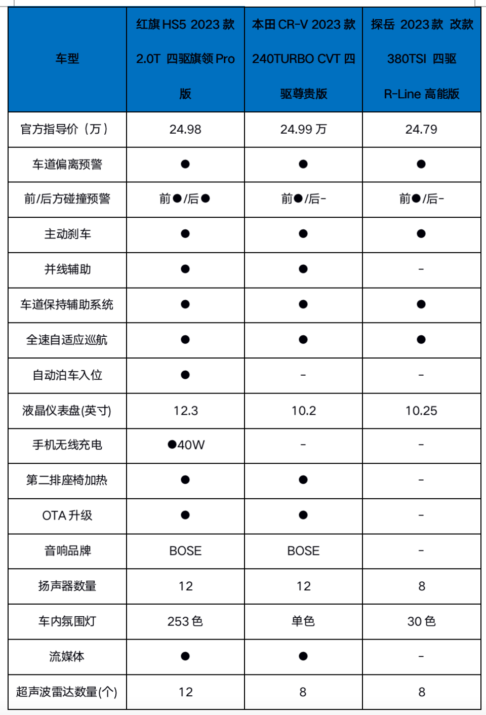 二十万的预算，新红旗HS5为什么比合资品牌更值得选？