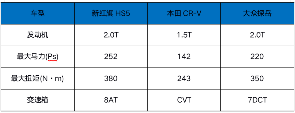 二十万的预算，新红旗HS5为什么比合资品牌更值得选？