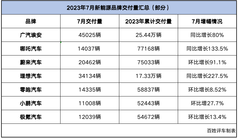 下半年迎来开门红，7月汽车新势力捷报频传！