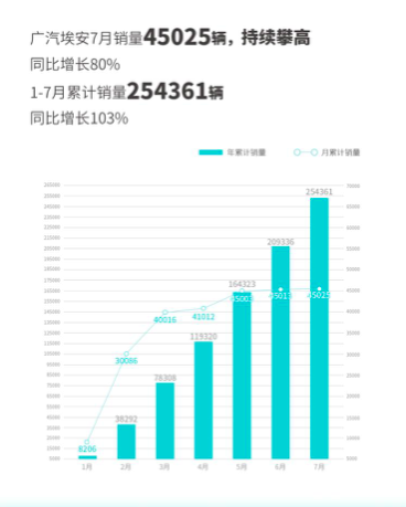 下半年迎来开门红，7月汽车新势力捷报频传！