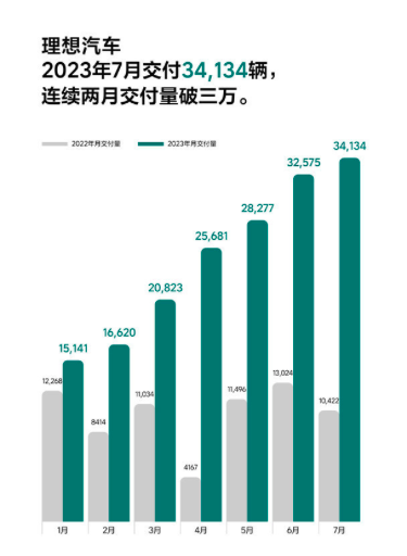 下半年迎来开门红，7月汽车新势力捷报频传！