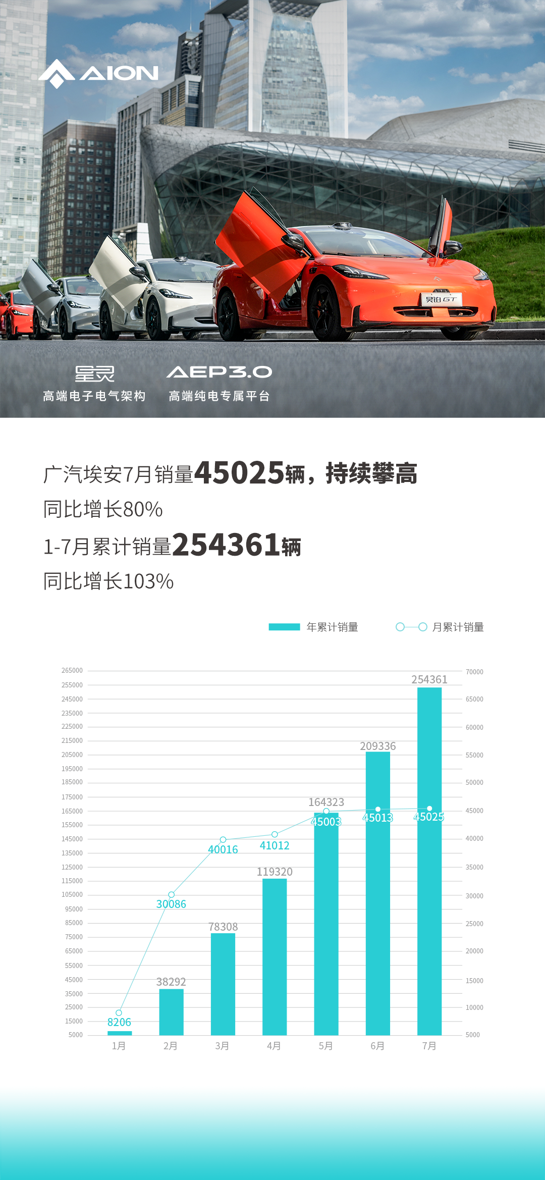 7月新能源汽车销量:大众、别克降价后终于大卖,小鹏靠G6翻身!