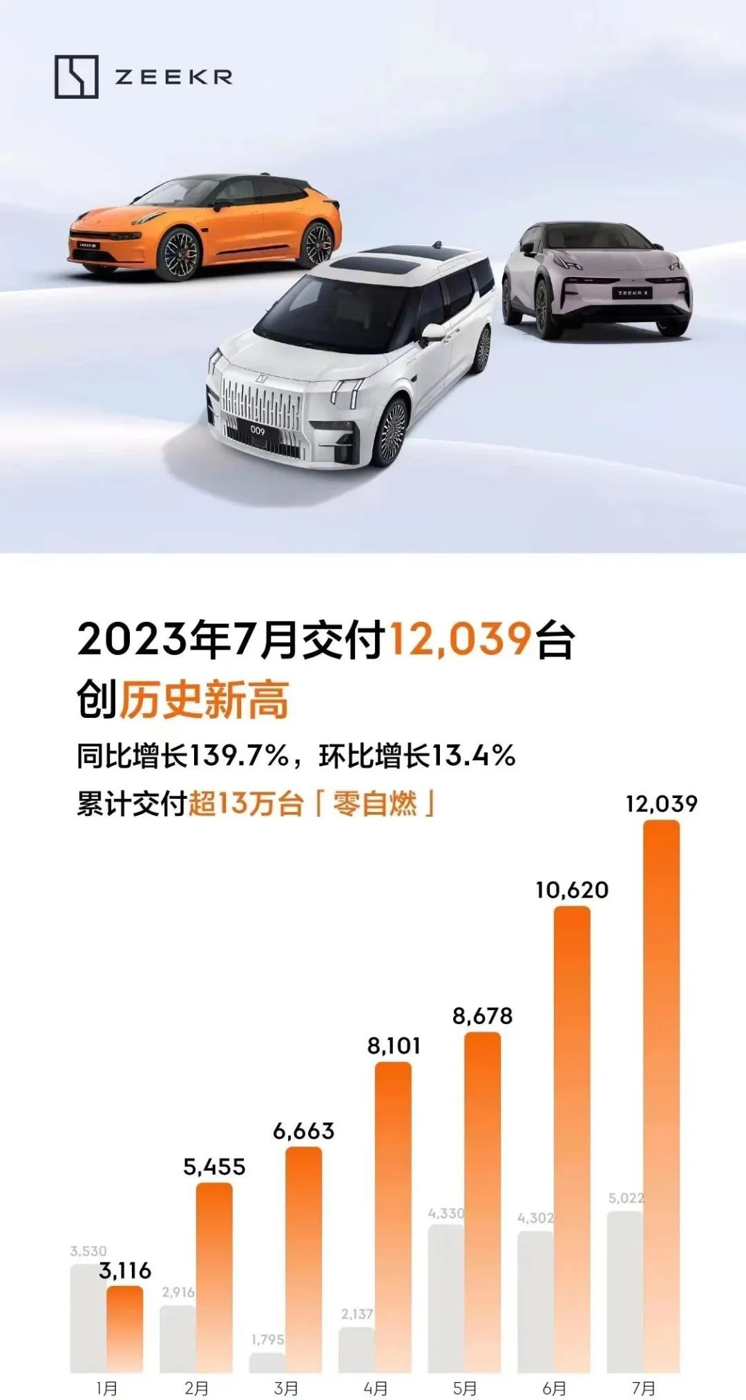 7月新能源汽车销量:大众、别克降价后终于大卖,小鹏靠G6翻身!