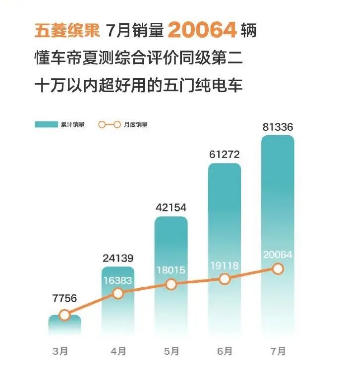 7月新能源汽车销量:大众、别克降价后终于大卖,小鹏靠G6翻身!