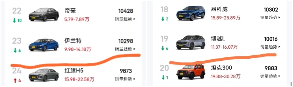 被唱衰的燃油车，销量怎么又行了？