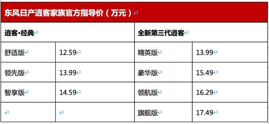 13.99万元起售，第三代逍客无惧内卷的底气何在？