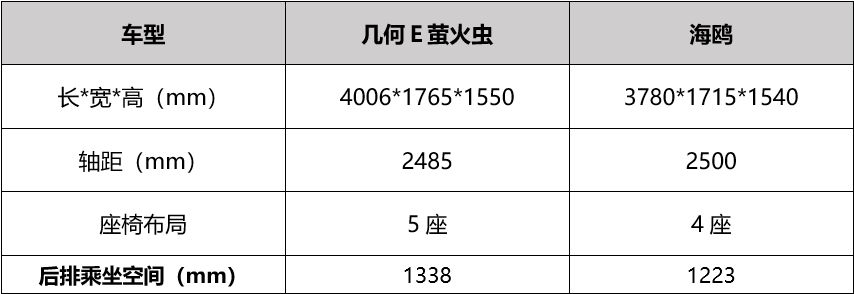 7万级通勤纯电车，选吉利几何Ｅ萤火虫，还是比亚迪海鸥？