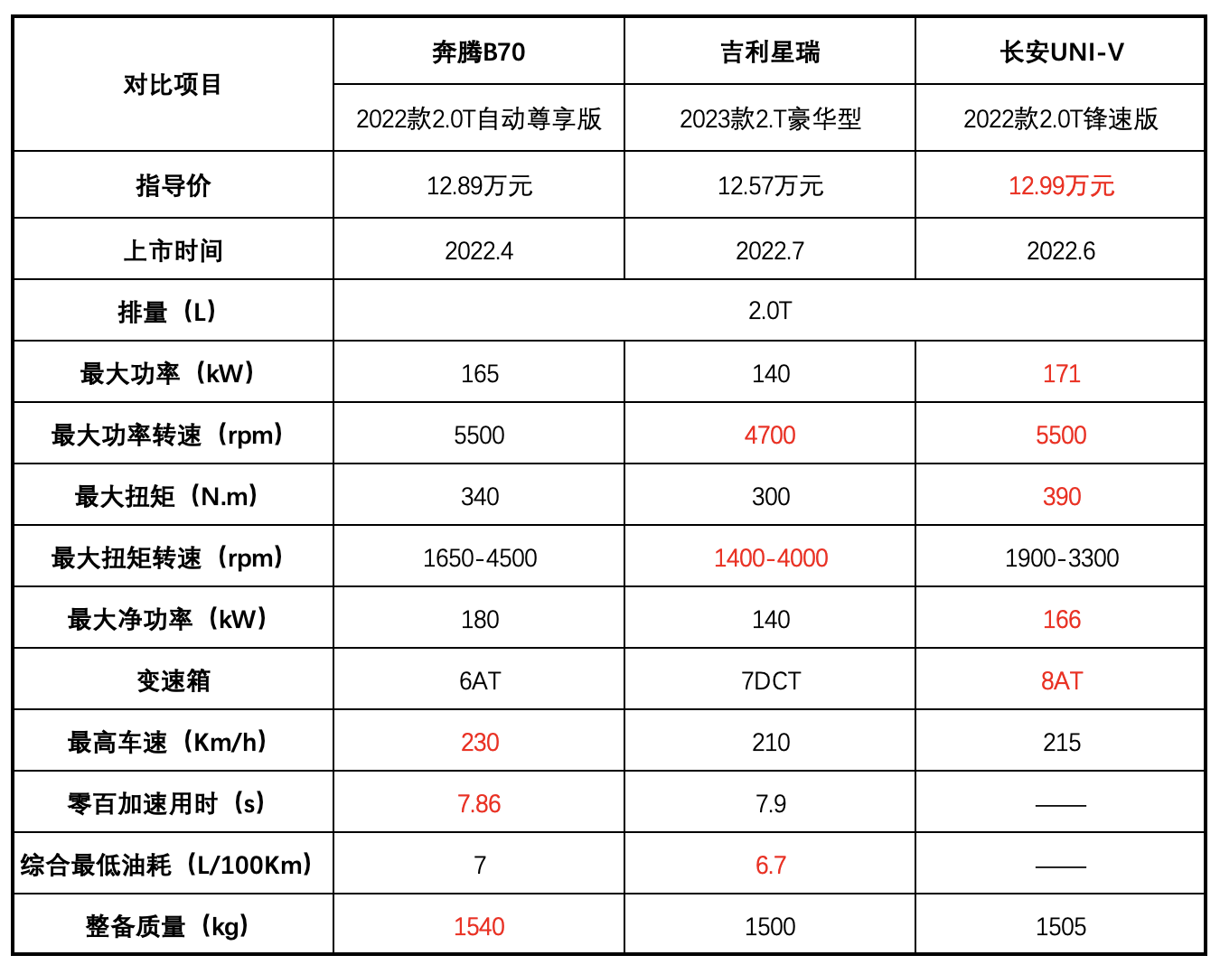 奔腾B70、长安UNI-V、吉利星瑞 三款国产入门级2.0T家轿大比拼