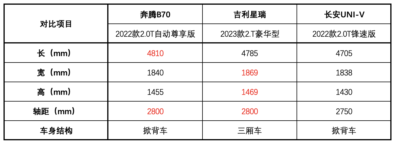 奔腾B70、长安UNI-V、吉利星瑞 三款国产入门级2.0T家轿大比拼