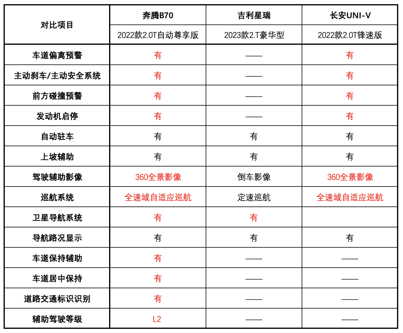 奔腾B70、长安UNI-V、吉利星瑞 三款国产入门级2.0T家轿大比拼