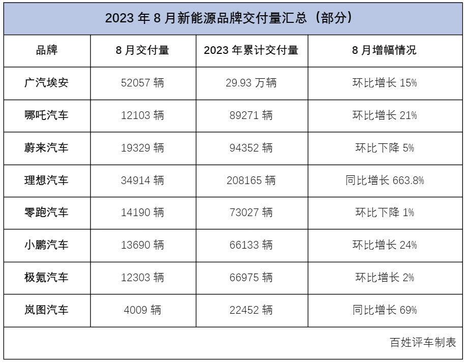 8月新能源品牌销量汇总：埃安理想领先一个身位，小鹏回血成功