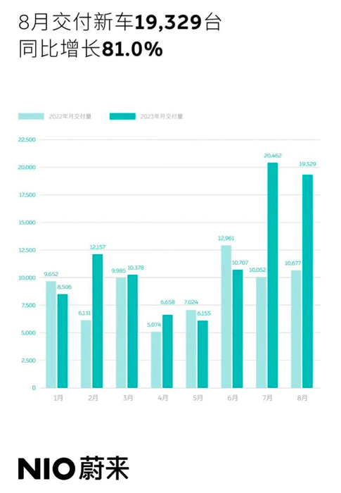 8月新能源品牌销量汇总：埃安理想领先一个身位，小鹏回血成功