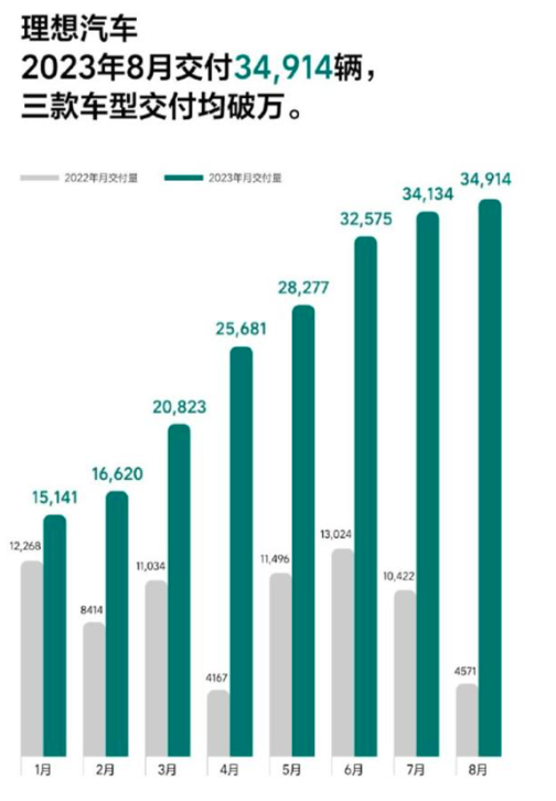 8月新能源品牌销量汇总：埃安理想领先一个身位，小鹏回血成功