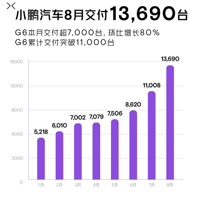 8月新能源品牌销量汇总：埃安理想领先一个身位，小鹏回血成功