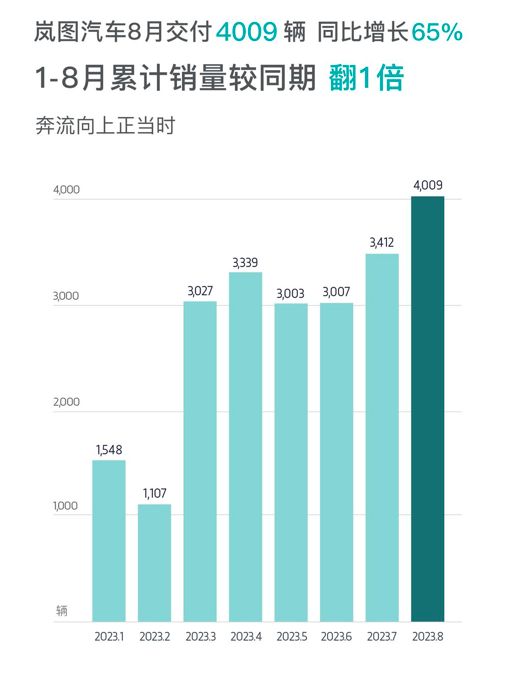 8月新能源品牌销量汇总：埃安理想领先一个身位，小鹏回血成功