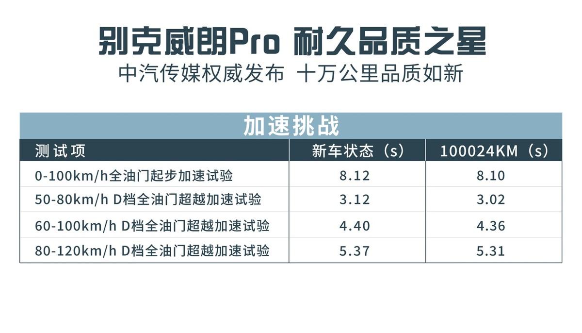 十万公里品质如新 别克威朗Pro品质坚如磐石