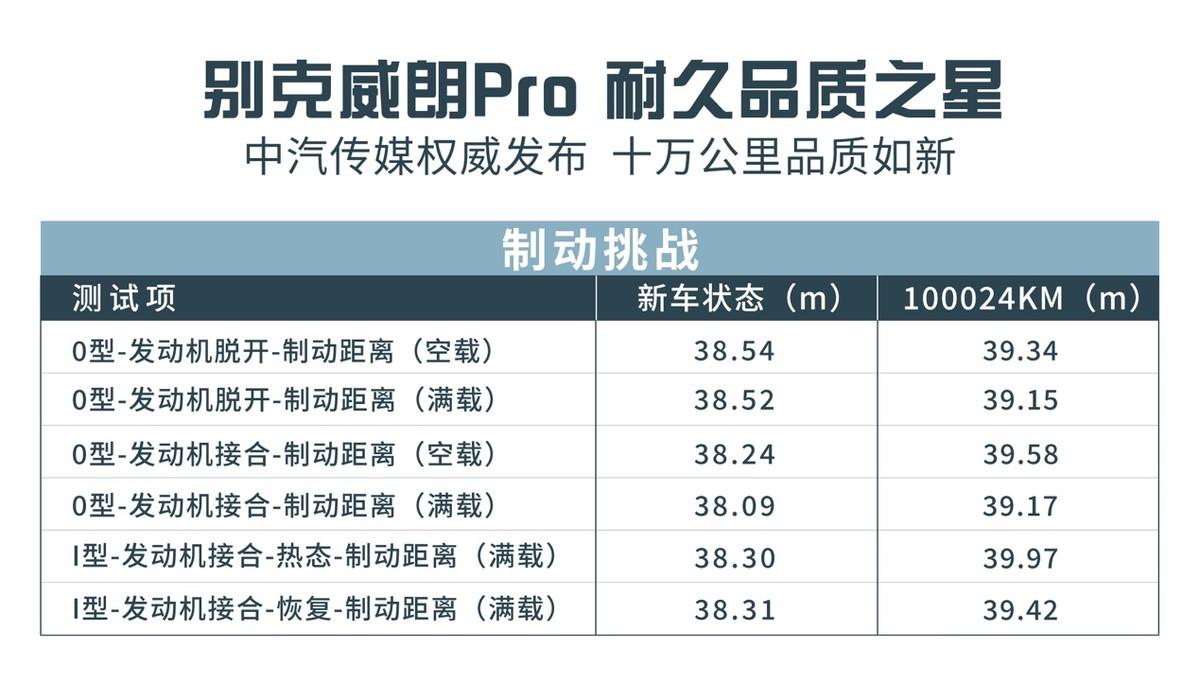 十万公里品质如新 别克威朗Pro品质坚如磐石