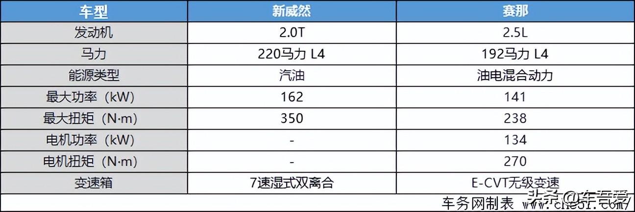 争夺中大型MPV领先地位 大众新威然对比丰田赛那谁更强