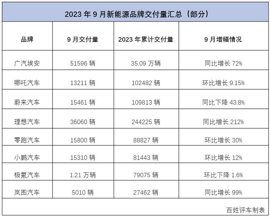 9月新能源品牌：补贴/促销齐上阵，金九银十被激活！