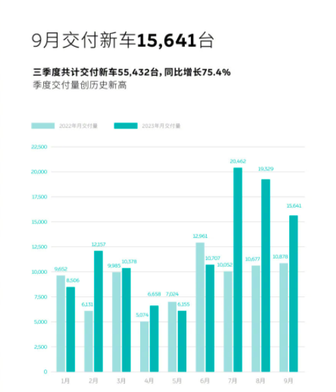 9月新能源品牌：补贴/促销齐上阵，金九银十被激活！