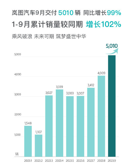 9月新能源品牌：补贴/促销齐上阵，金九银十被激活！