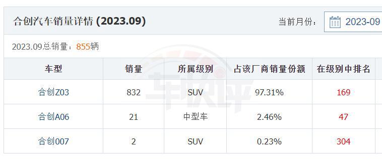 不到30万的合创007月销2辆，40多万的合创V09能卖多少辆？