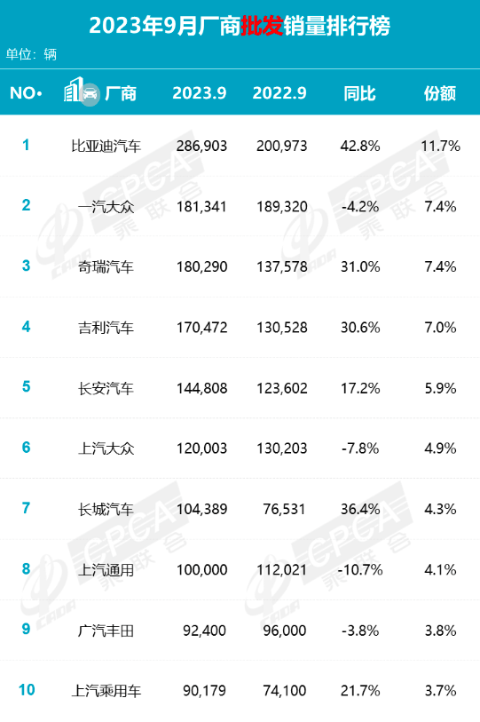 9月销量排名剧变，合资车企失去大半壁江山