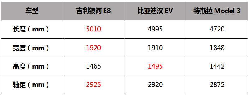 瞄准比亚迪汉，吉利银河E8带着SEA架构、发光前脸、8K大屏来了