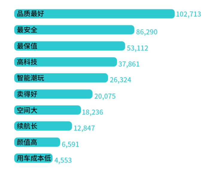 埃安发布口碑报告：近百万用户称其为品质安全保值之王