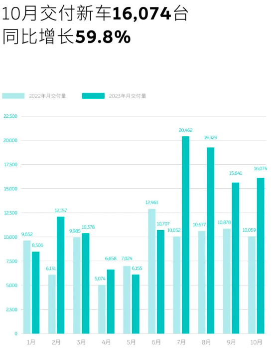 10月新能源销量汇总：埃安减速，问界复活，理小蔚重新排名