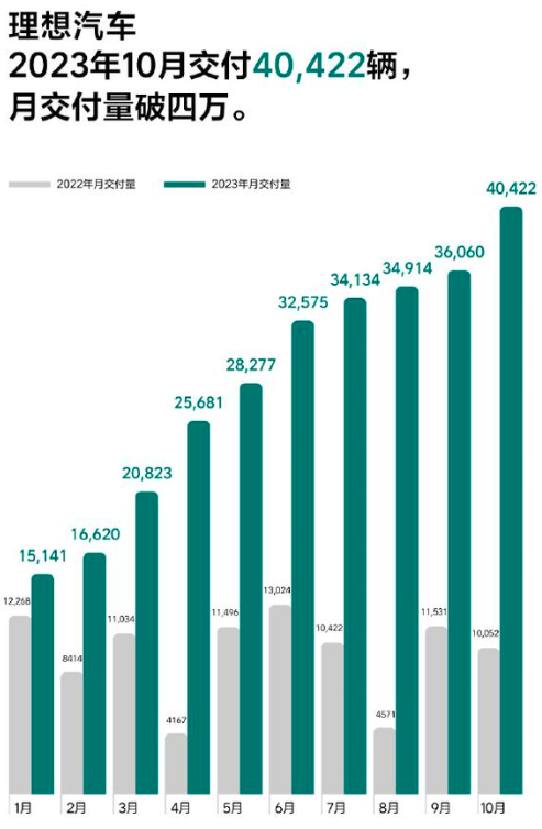 10月新能源销量汇总：埃安减速，问界复活，理小蔚重新排名