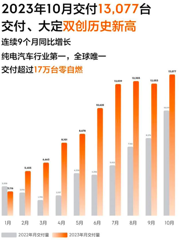 10月新能源销量汇总：埃安减速，问界复活，理小蔚重新排名