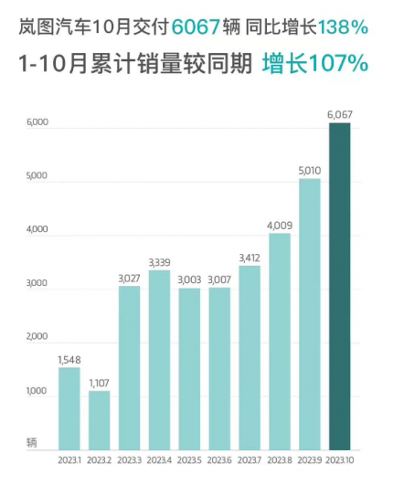 10月新能源销量汇总：埃安减速，问界复活，理小蔚重新排名