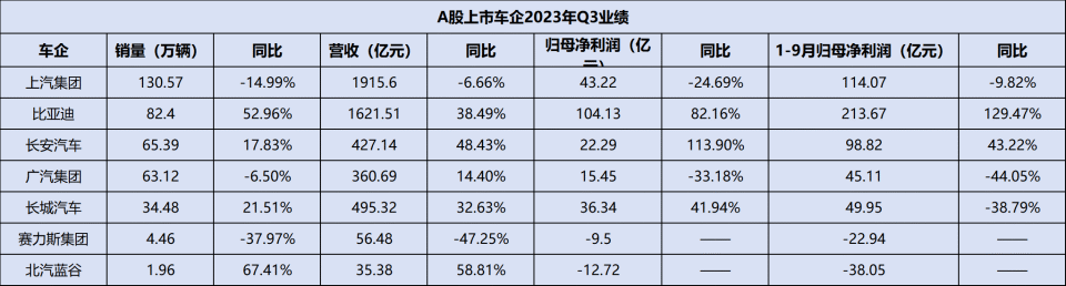 车企三季度财报冰火两重天，有人狂赚百亿，有人艰难生存