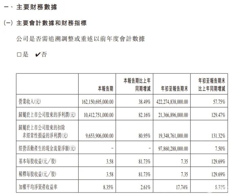 车企三季度财报冰火两重天，有人狂赚百亿，有人艰难生存