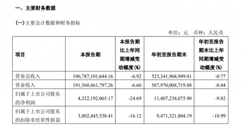 车企三季度财报冰火两重天，有人狂赚百亿，有人艰难生存