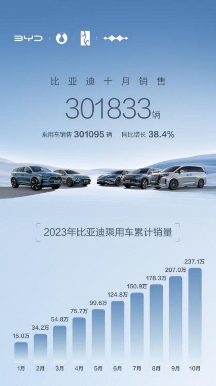 月销首破30万大关 同比增长38.6% 比亚迪10月汽车销量创新高