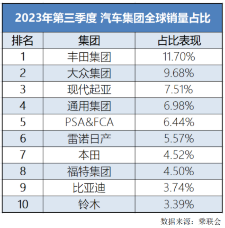 月销首破30万大关 同比增长38.6% 比亚迪10月汽车销量创新高