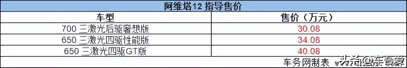 三巨头赋能遥遥领先 阿维塔12全球上市 售30.08万元起