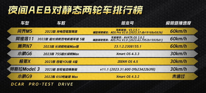 实验是检验功能价值的唯一标准 腾势N7 AEB行不行？测了再说