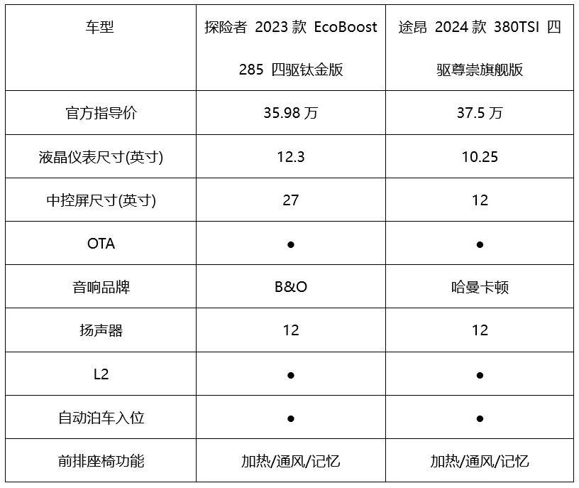 中大型SUV的正面Battle！福特探险者PK大众途昂，谁才是首选？