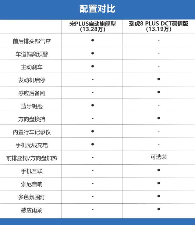 “PLUS”新成员对决，宋PLUS与瑞虎8 PLUS谁更牛？