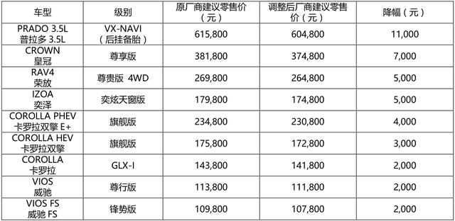 一汽丰田这次真接地气,除了普拉多降价1万多,卡罗拉则更显诚意