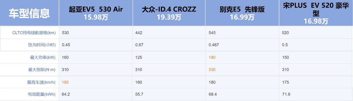 15万级纯电家用SUV比拼 大众ID.4、比亚迪宋Plus、起亚EV5、别克E5