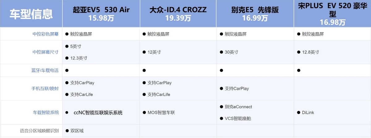 15万级纯电家用SUV比拼 大众ID.4、比亚迪宋Plus、起亚EV5、别克E5