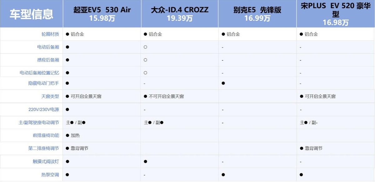 15万级纯电家用SUV比拼 大众ID.4、比亚迪宋Plus、起亚EV5、别克E5